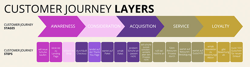 Customer Journey - 2 Stages