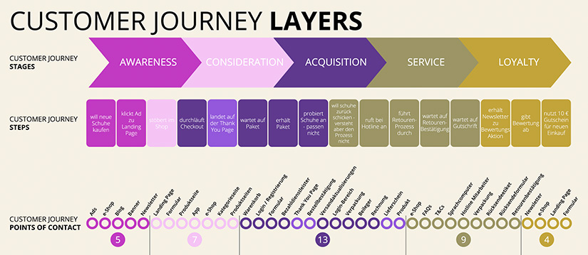Customer Journey - 3 Stages