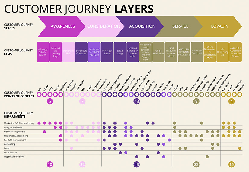 Customer Journey - 4 Stages