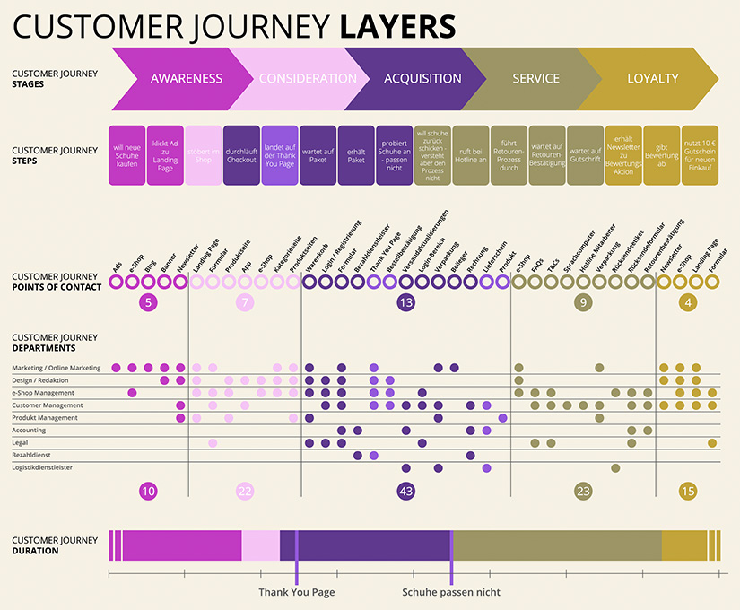 Customer Journey - 5 Stages