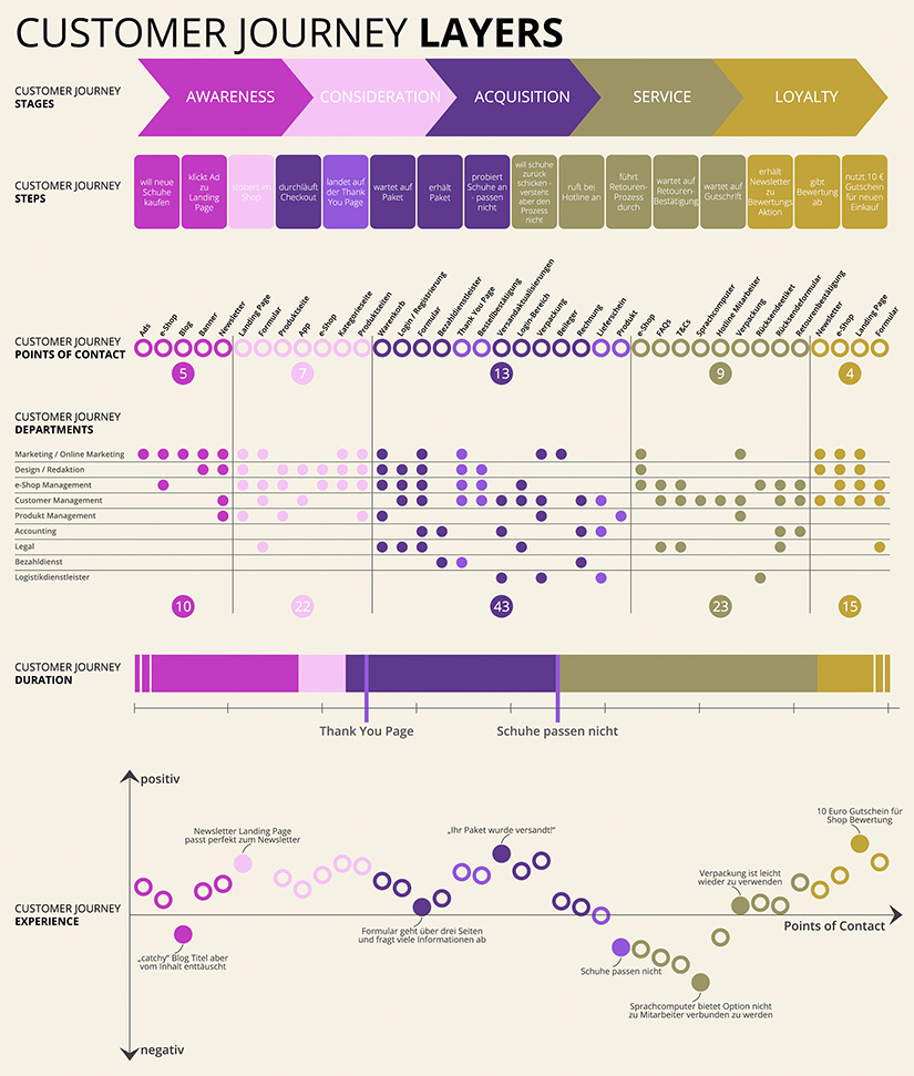 Customer Journey - 6 Stages