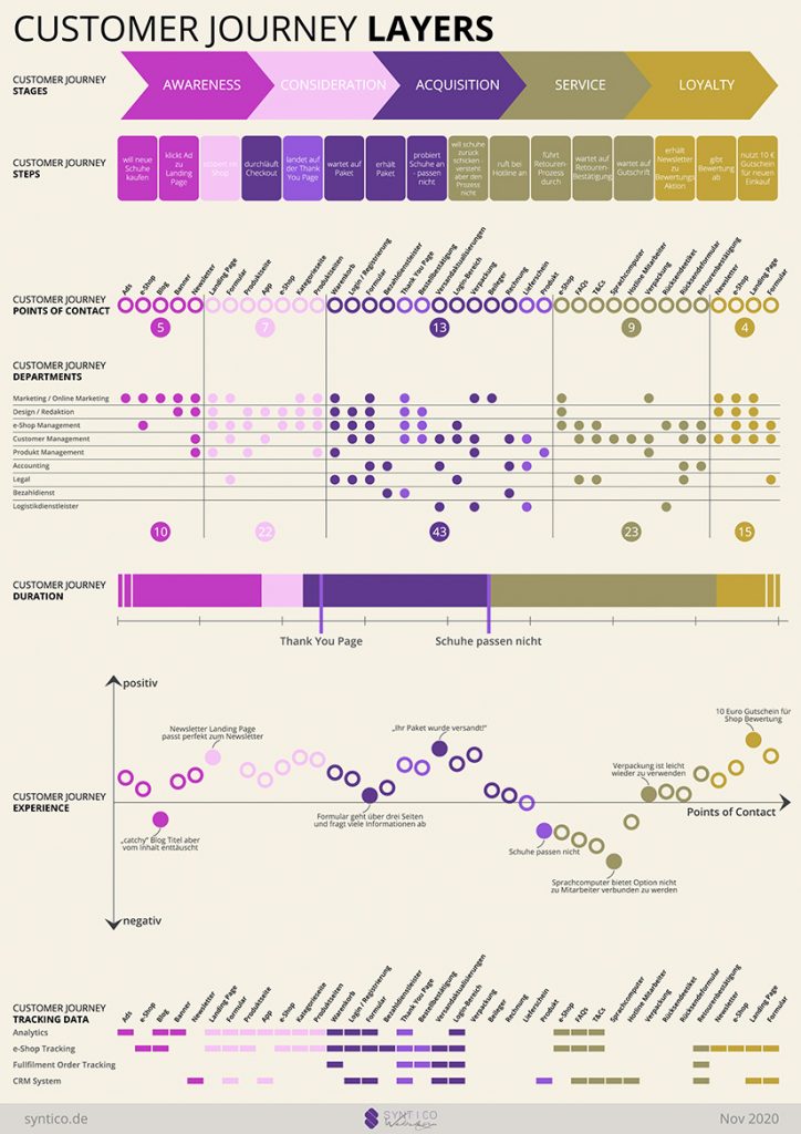 Customer Journey - Gesamtübersicht