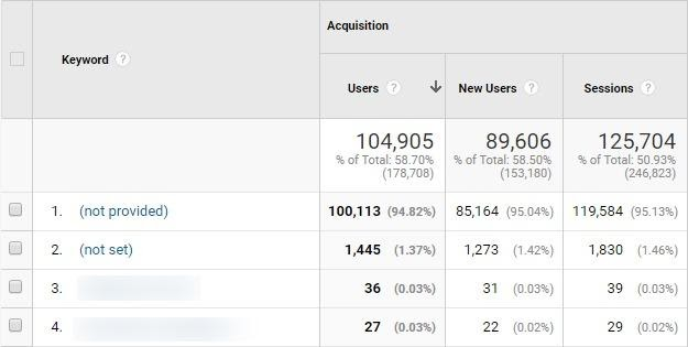 Google Analytics Ergebnisse