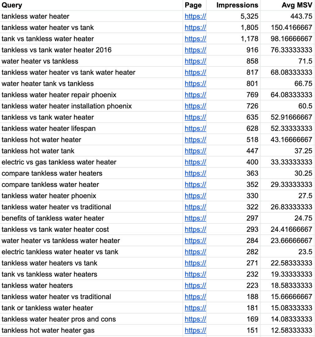 Keyword-Liste mit Impressionen