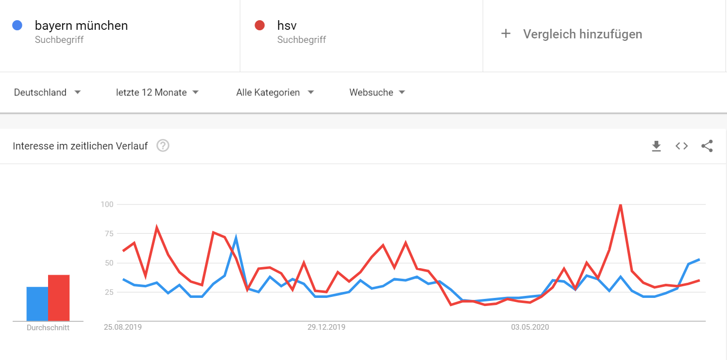 Google Trends - Keyword-Vergleich