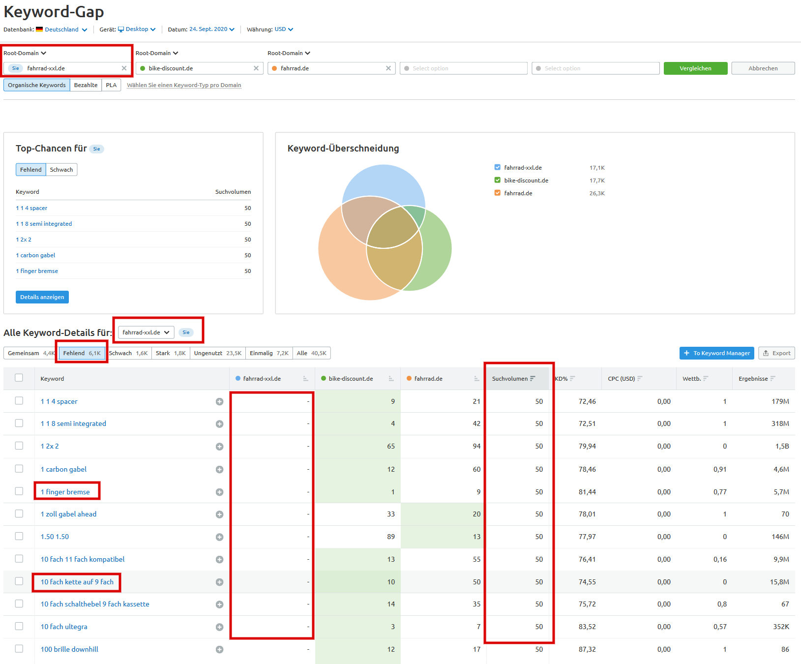 Keyword Gap Analyse mit Konkurrenz im direkten Vergleich