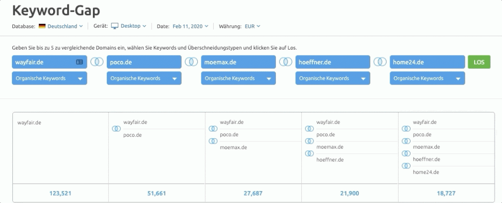 Wettbewerbsanalyse mit Keyword-Gap Analyse