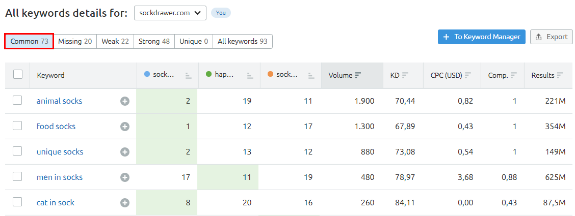 Wettbewerbsanalyse der gleichen Keywords