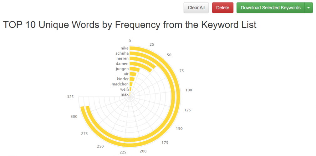 Diagramm Ansicht der Keywords bei Keyword Tool Dominator