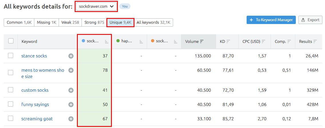 Keyword Gap-Analyse der Konkurrenz