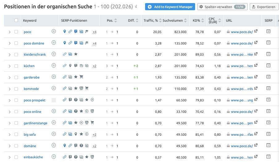 Wettbewerbsanalyse mit Organische Keyword Recherche