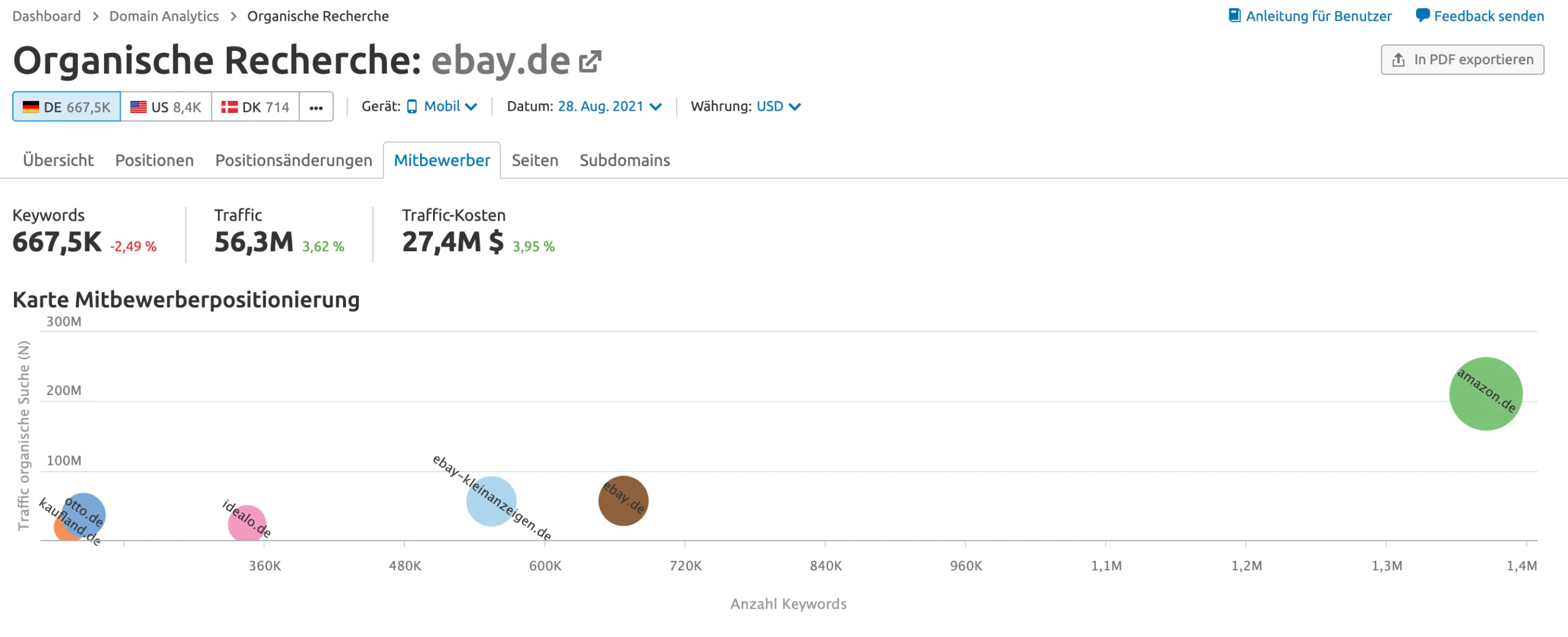 Organische Recherche am Beispiel ebay.de im Vergleich mit Konkurrenz