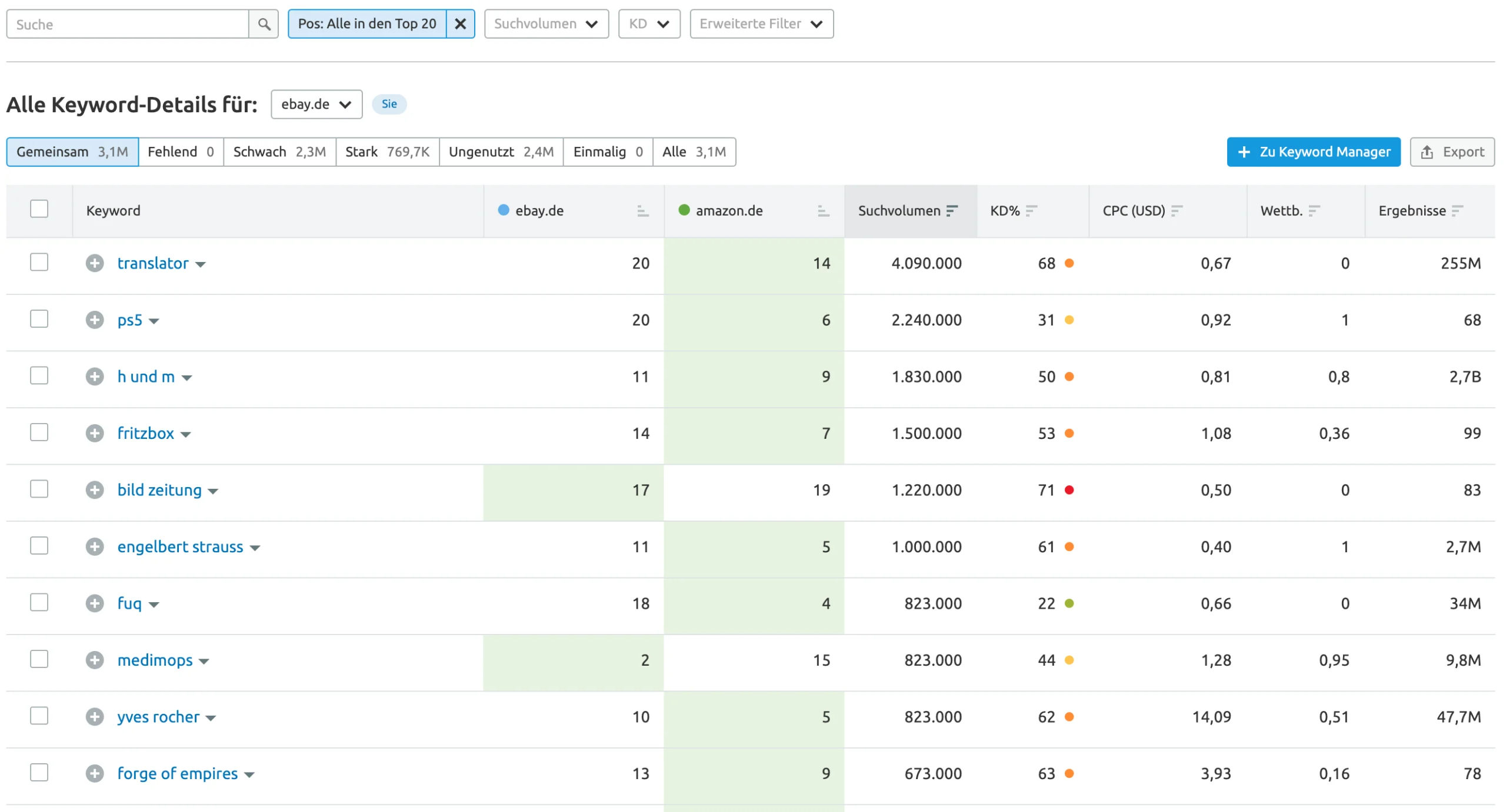 Keyword-Gap - Keywords mit Konkurrent