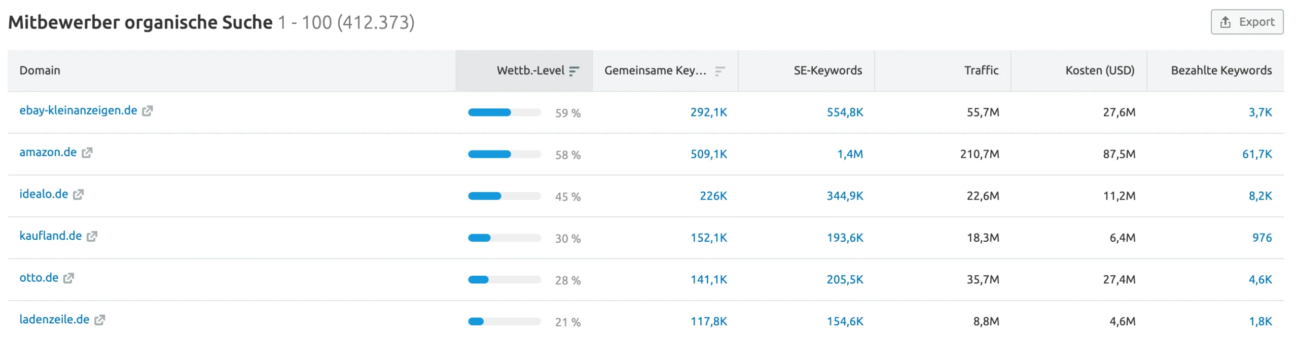 Organische Recherche - Gemeinsame Keywords