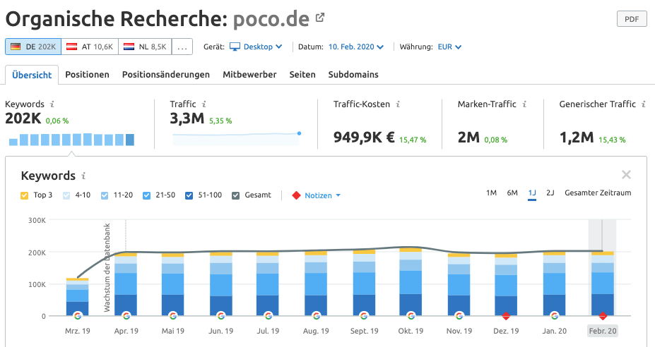 Wettbewerbsanalyse mit Organische Recherche des Konkurrenten