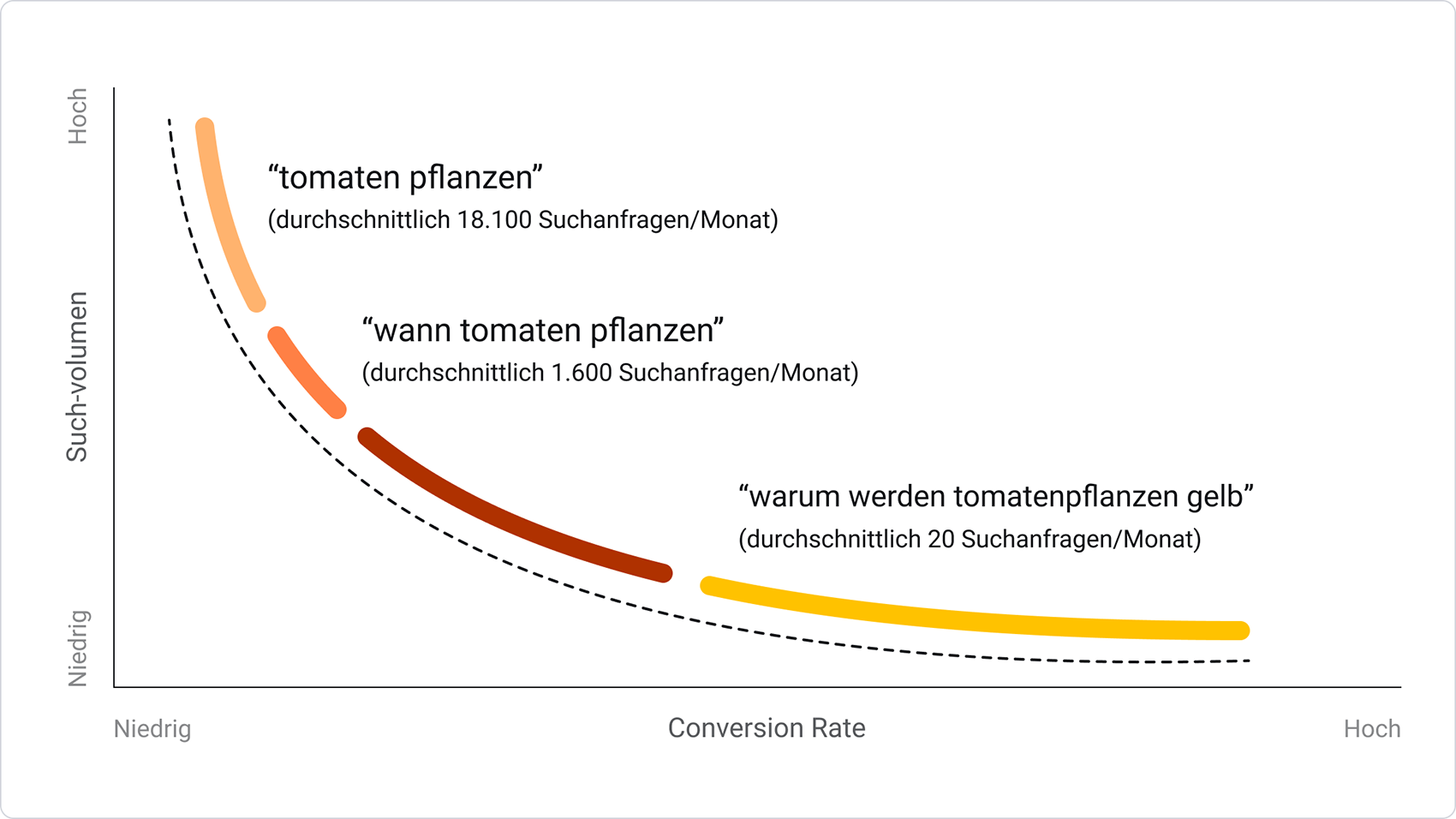 Diagramm - Verhältnis zwischen Suchvolumen vs Conversion Rate