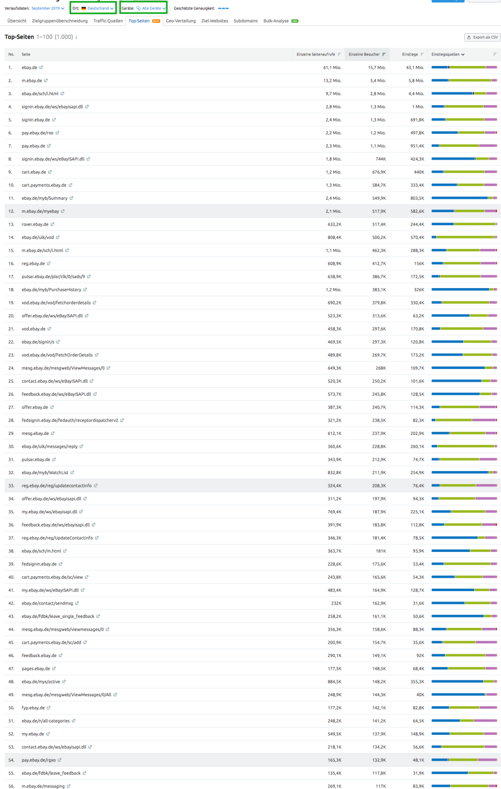 Wettbewerbsanalyse mit Top-Seiten von ebay