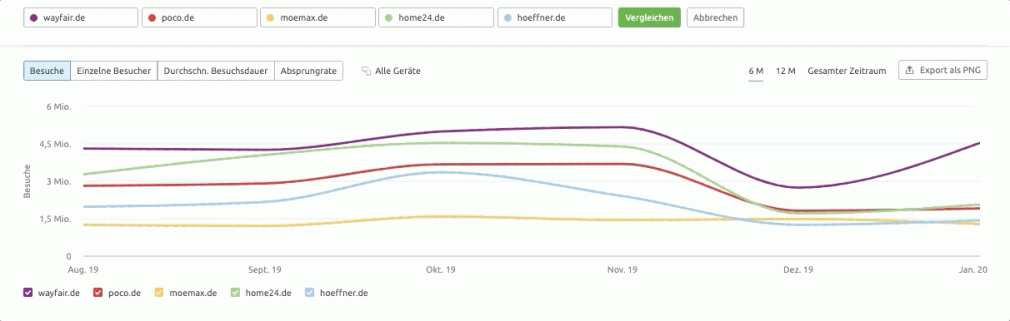 Wettbewerbsanalyse durch Traffic Analyse des Wettberwebs