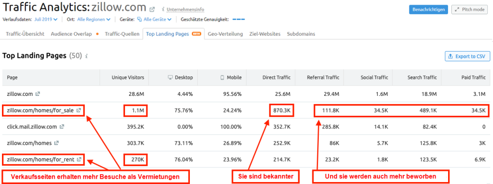 Wettbewerbsanalyse mit Traffic Analyse von zillow