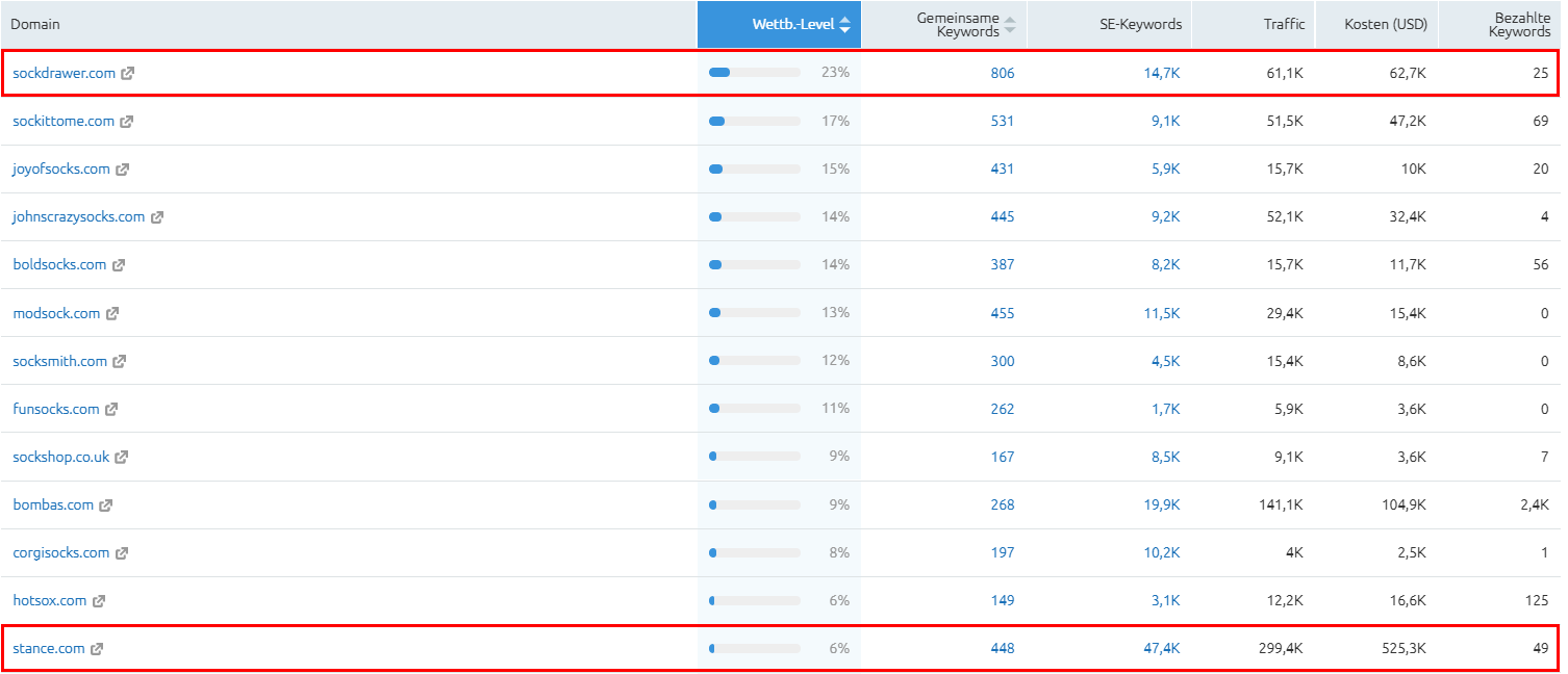 Konkurrenz und Keywords im Vergleich